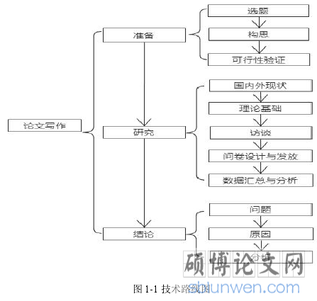图 1-1 技术路线图
