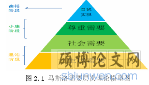 图 2.1 马斯洛需要层次理论模型图
