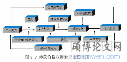 图 2.2 赫茨伯格双因素理论模型图