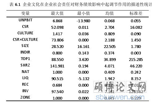 表 6.1  企业文化在企业社会责任对财务绩效影响中起调节作用的描述性统计 
