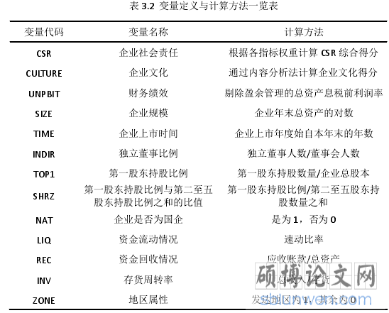 表 3.2  变量定义与计算方法一览表