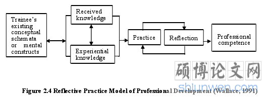 Figure 2.4 Reflective Practice Model of Professional Development (Wallace, 1991) 