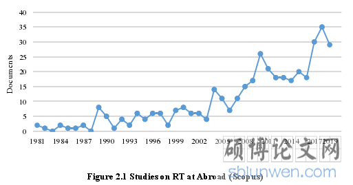  Figure 2.1 Studies on RT at Abroad (Scopus)