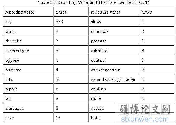 Table 5.1 Reporting Verbs and Their Frequencies in CCD 