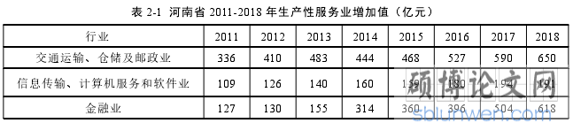 表 2-1 河南省 2011-2018 年生产性服务业增加值(亿元)