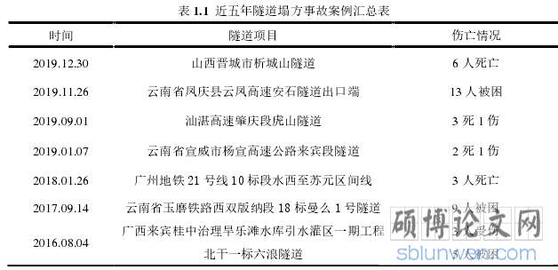 表 1.1  近五年隧道塌方事故案例汇总表