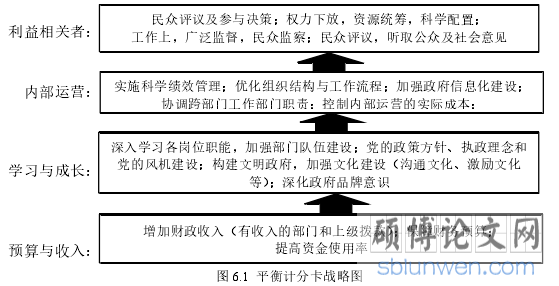 图 6.1 平衡计分卡战略图