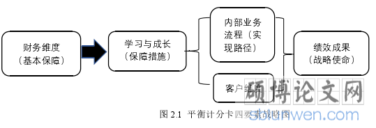 图 2.1 平衡计分卡四要素战略图 