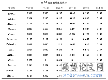 表 5-1 变量的描述性统计