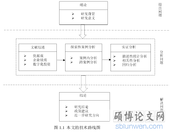 图 1.1  本文的技术路线图