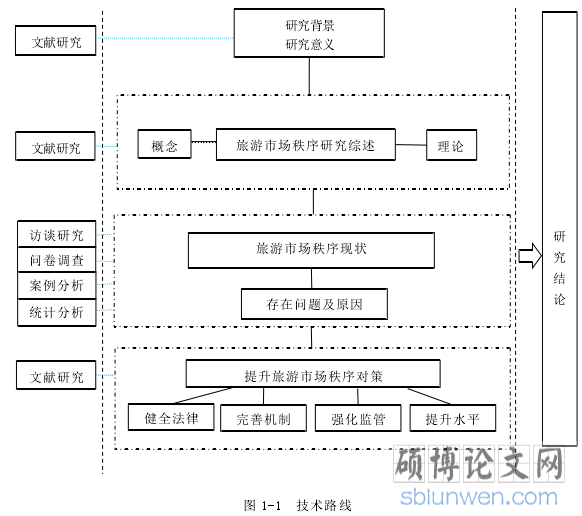 图 1-1 技术路线