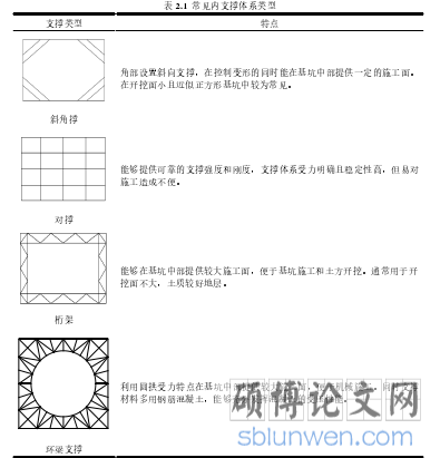 表 2.1  常见内支撑体系类型