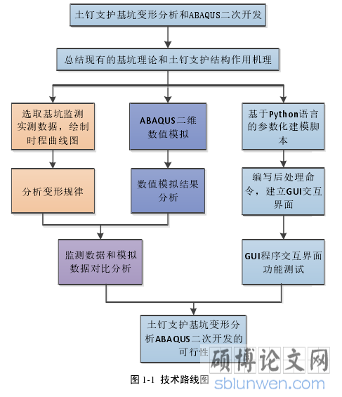 图 1-1  技术路线图