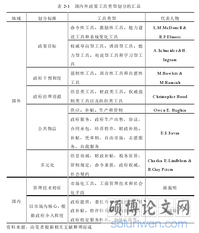 表 2-1  国内外政策工具类型划分的汇总