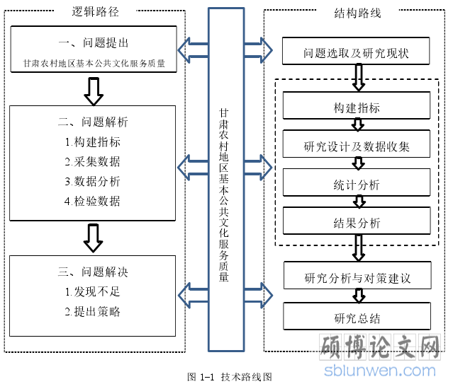 图 1-1 技术路线图
