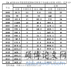 表3.1中国对外直接投资流量和存量各个年份统计结果（单位：亿美元）