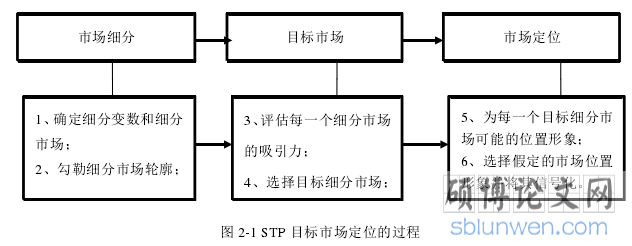 图 2-1 STP 目标市场定位的过程
