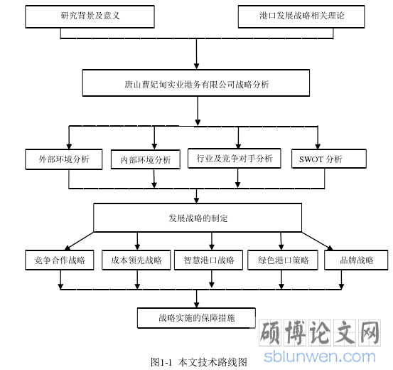 图1-1  本文技术路线图