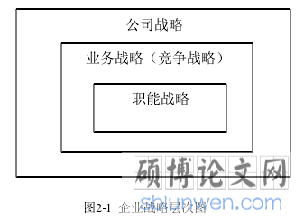 图2-1  企业战略层次图