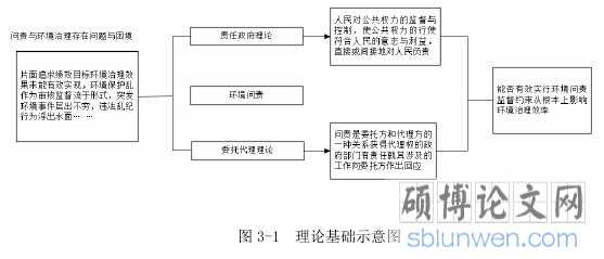 图 3-1  理论基础示意图