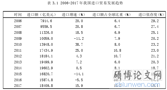 表 3.1 2006-2017 年我国进口贸易发展趋势