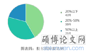 图表四：股东的持股比例