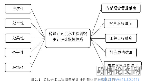 图 1.1 C 县供水工程绩效审计评价指标体系构建结构