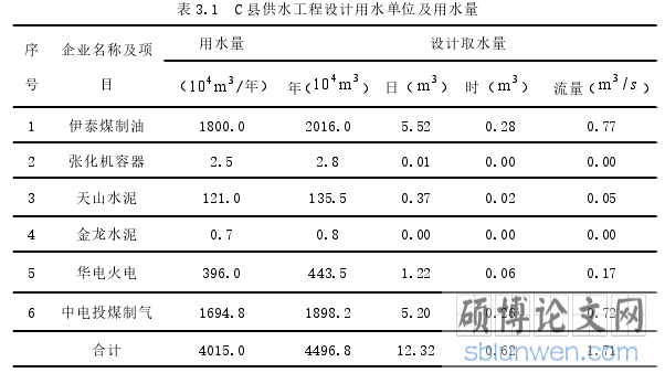 表 3.1 C 县供水工程设计用水单位及用水量
