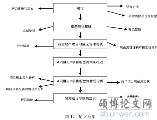 图 1-1 论文框架