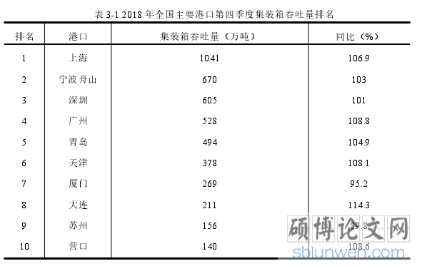 表 3-1 2018 年全国主要港口第四季度集装箱吞吐量排名