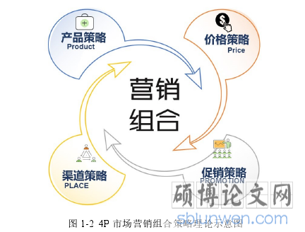 图 1-2 4P 市场营销组合策略理论示意图