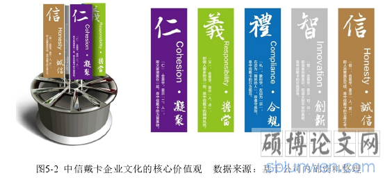 图5-2  中信戴卡企业文化的核心价值观   数据来源：基于公司内部资料整理