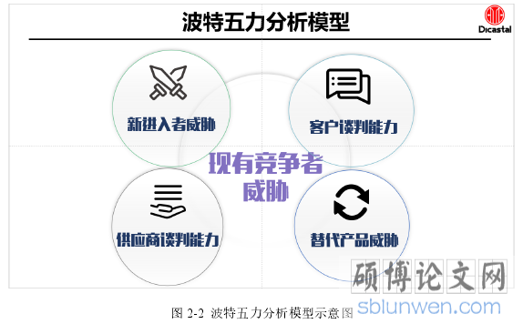 图 2-2  波特五力分析模型示意图