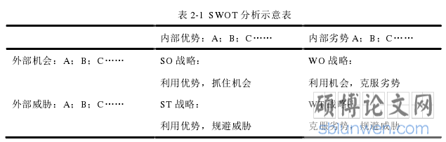 表 2-1 SWOT 分析示意表