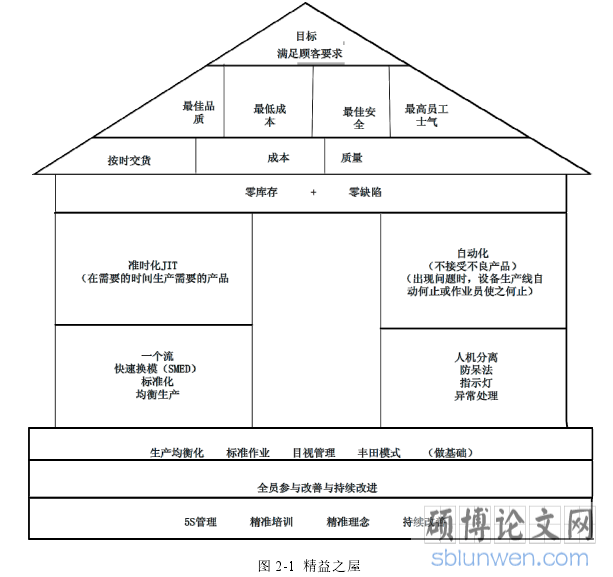 图 2-1  精益之屋