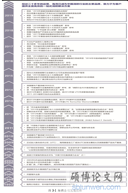 图 3-1  海湾公司发展历程