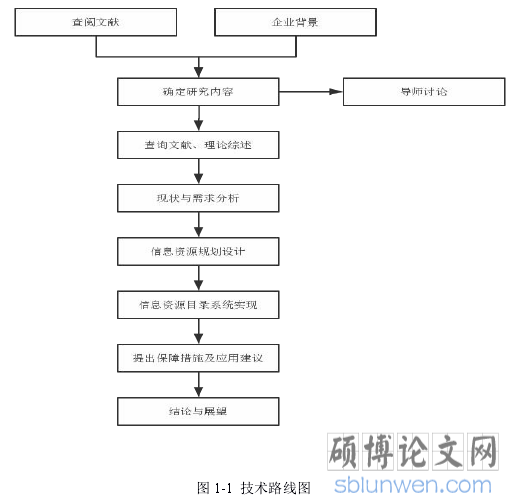 图 1-1 技术路线图