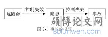 图 2-1 事故的根源