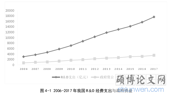图 4-1 2006-2017 年我国 R&D 经费支出与政府资金
