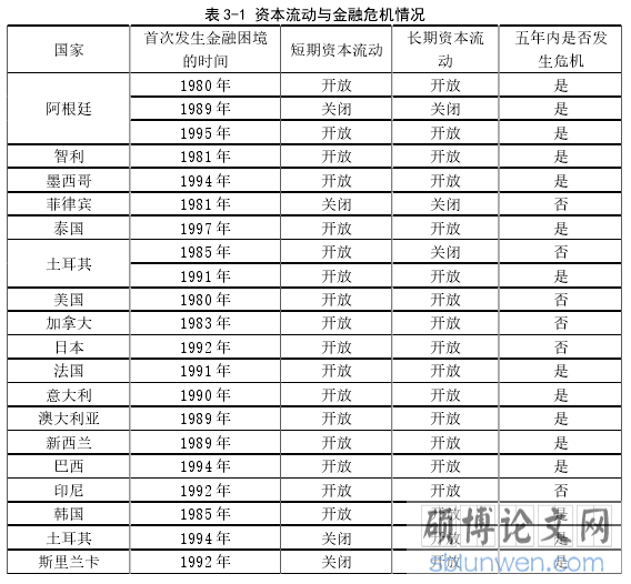 表 3-1 资本流动与金融危机情况