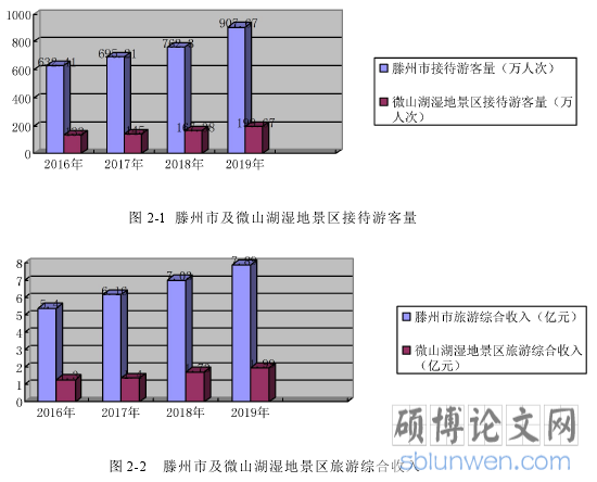 图 2-1 滕州市及微山湖湿地景区接待游客量