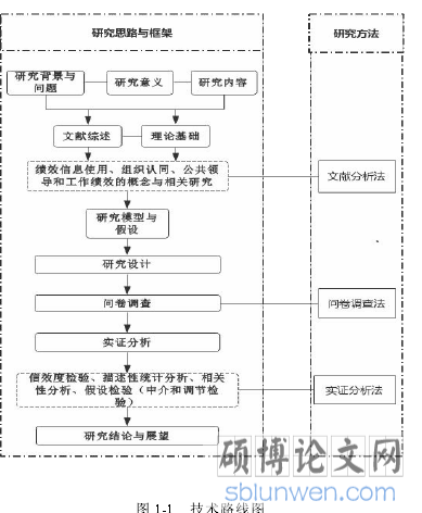 图 1-1 技术路线图