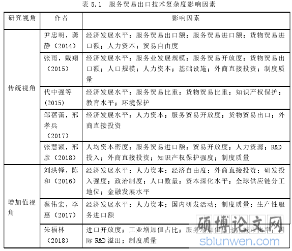 表 5.1 服务贸易出口技术复杂度影响因素