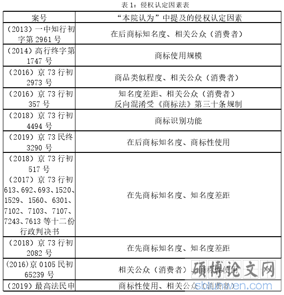 表 1：侵权认定因素表
