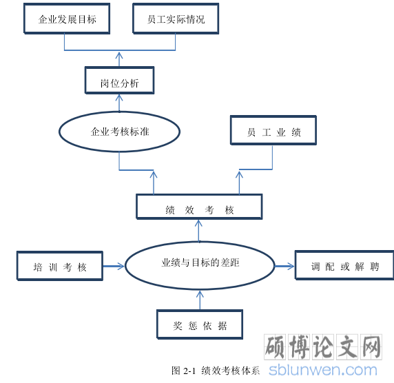 图 2-1  绩效考核体系