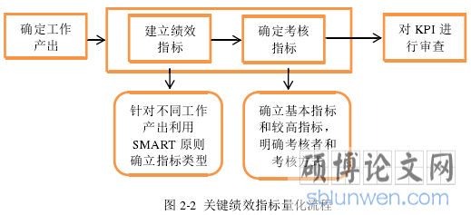 图 2-2  关键绩效指标量化流程