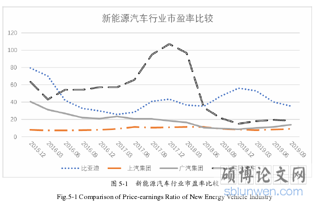 图 5-1   新能源汽车行业市盈率比较