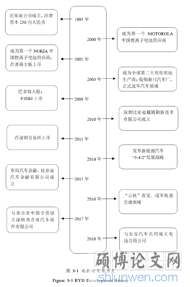 图 3-1  比亚迪发展历史