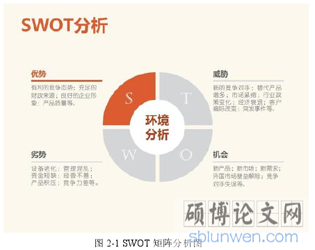 图 2-1 SWOT 矩阵分析图