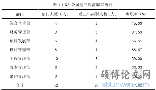 表 3-1 XS 公司近三年离职率统计